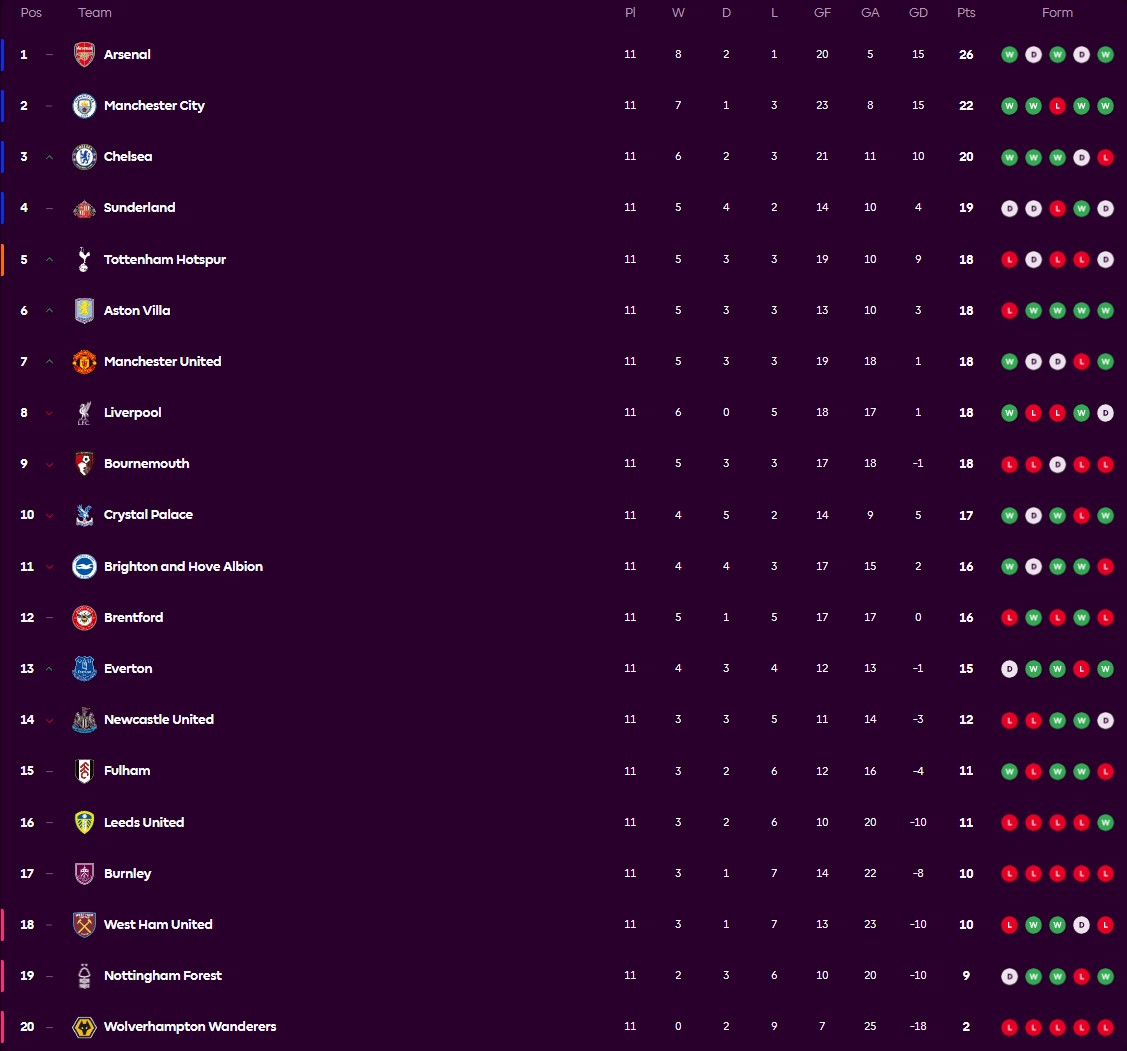 Premier League Table after Gameweek 11